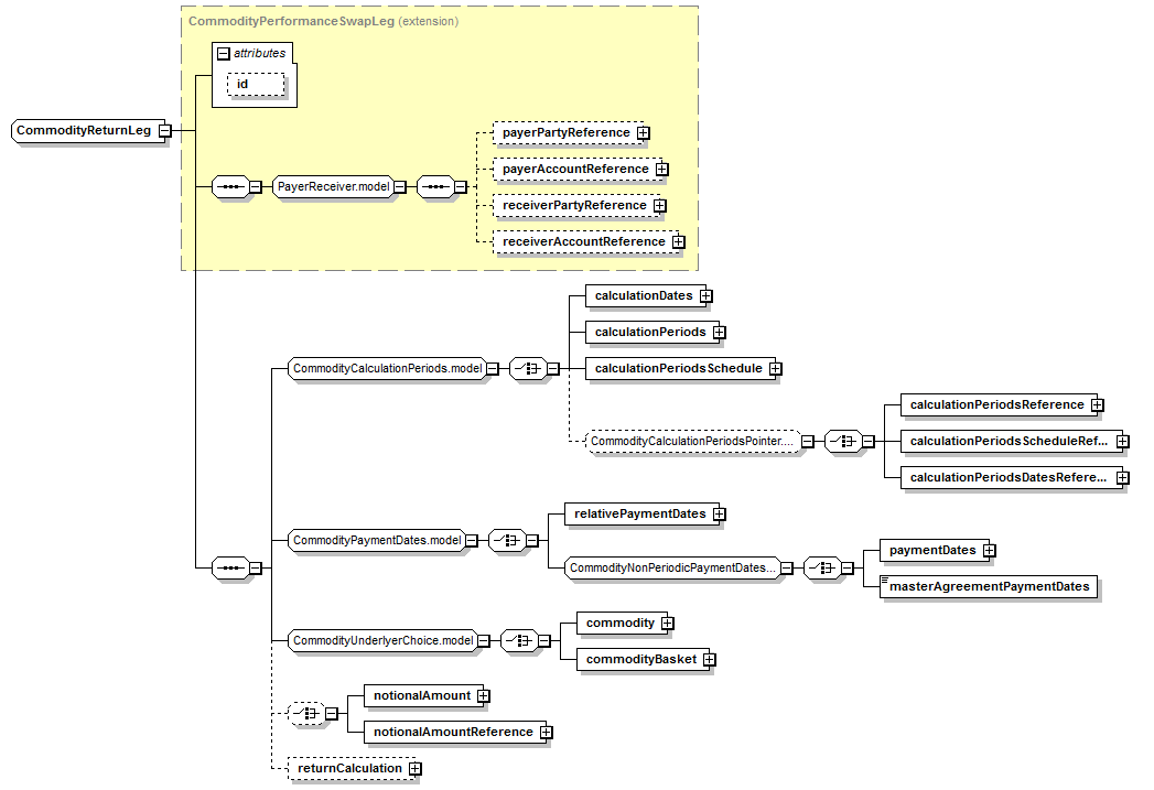 schemaDocumentation/schemas/fpml-com-5-7_xsd/complexTypes/CommodityReturnLeg.png