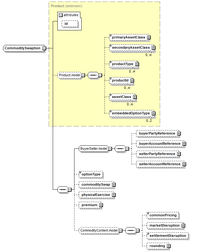 schemaDocumentation/schemas/fpml-com-5-7_xsd/complexTypes/CommoditySwaption.png