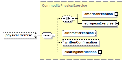 schemaDocumentation/schemas/fpml-com-5-7_xsd/complexTypes/CommoditySwaption/physicalExercise.png