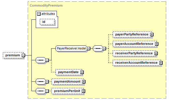 schemaDocumentation/schemas/fpml-com-5-7_xsd/complexTypes/CommoditySwaption/premium.png
