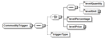 schemaDocumentation/schemas/fpml-com-5-7_xsd/complexTypes/CommodityTrigger.png