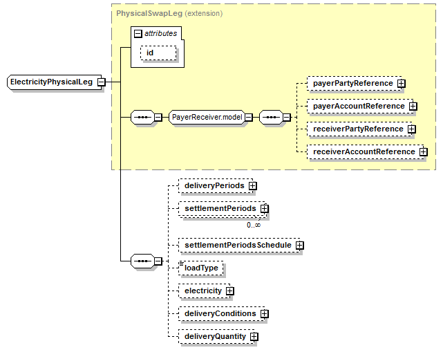 schemaDocumentation/schemas/fpml-com-5-7_xsd/complexTypes/ElectricityPhysicalLeg.png