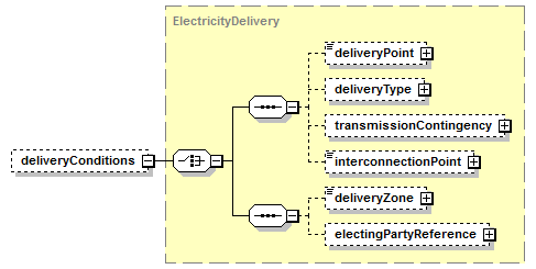 schemaDocumentation/schemas/fpml-com-5-7_xsd/complexTypes/ElectricityPhysicalLeg/deliveryConditions.png