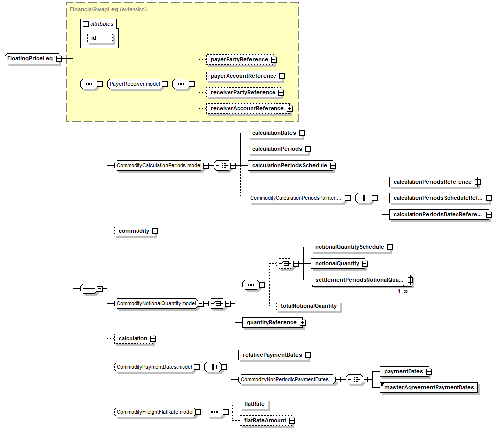 schemaDocumentation/schemas/fpml-com-5-7_xsd/complexTypes/FloatingPriceLeg.png