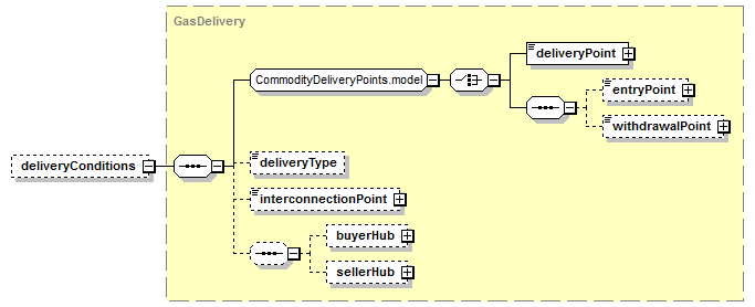 schemaDocumentation/schemas/fpml-com-5-7_xsd/complexTypes/GasPhysicalLeg/deliveryConditions.png