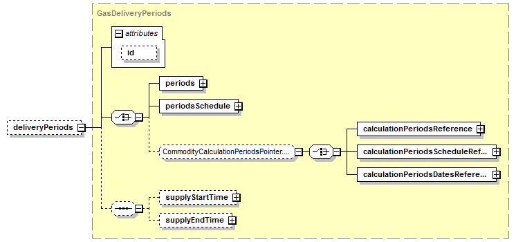 schemaDocumentation/schemas/fpml-com-5-7_xsd/complexTypes/GasPhysicalLeg/deliveryPeriods.png