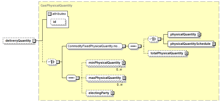 schemaDocumentation/schemas/fpml-com-5-7_xsd/complexTypes/GasPhysicalLeg/deliveryQuantity.png