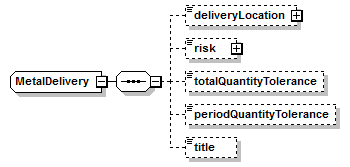 schemaDocumentation/schemas/fpml-com-5-7_xsd/complexTypes/MetalDelivery.png