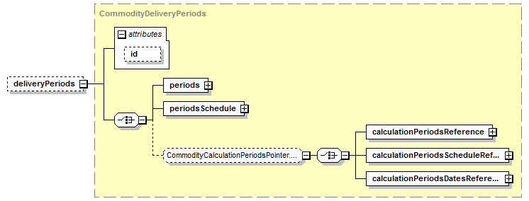schemaDocumentation/schemas/fpml-com-5-7_xsd/complexTypes/OilPhysicalLeg/deliveryPeriods.png