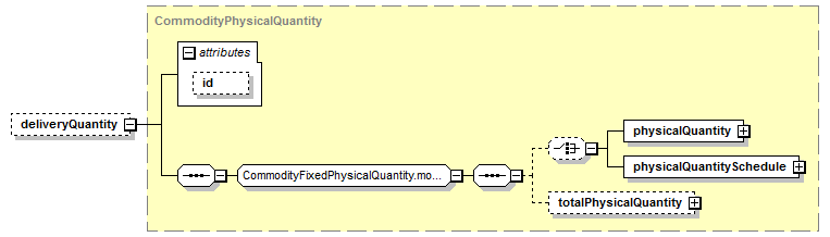 schemaDocumentation/schemas/fpml-com-5-7_xsd/complexTypes/OilPhysicalLeg/deliveryQuantity.png