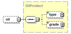 schemaDocumentation/schemas/fpml-com-5-7_xsd/complexTypes/OilPhysicalLeg/oil.png