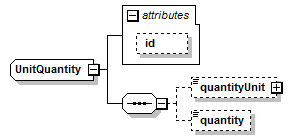 schemaDocumentation/schemas/fpml-com-5-7_xsd/complexTypes/UnitQuantity.png
