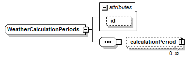 schemaDocumentation/schemas/fpml-com-5-7_xsd/complexTypes/WeatherCalculationPeriods.png