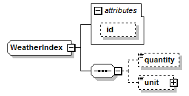 schemaDocumentation/schemas/fpml-com-5-7_xsd/complexTypes/WeatherIndex.png