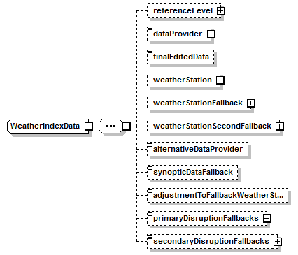 schemaDocumentation/schemas/fpml-com-5-7_xsd/complexTypes/WeatherIndexData.png