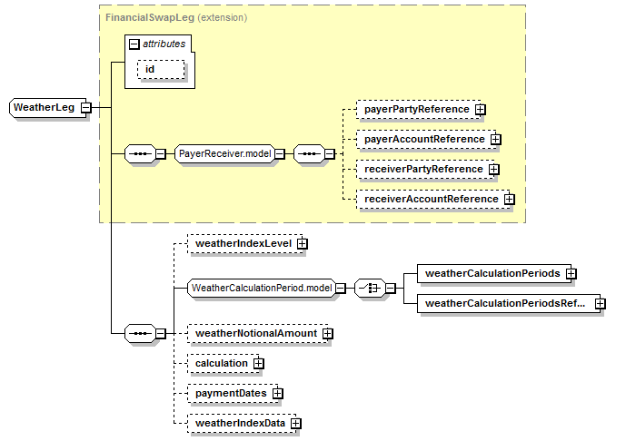 schemaDocumentation/schemas/fpml-com-5-7_xsd/complexTypes/WeatherLeg.png