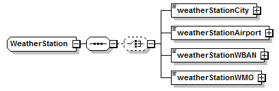 schemaDocumentation/schemas/fpml-com-5-7_xsd/complexTypes/WeatherStation.png