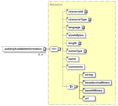 schemaDocumentation/schemas/fpml-credit-event-notification-5-7_xsd/complexTypes/CreditEventNoticeDocument/publiclyAvailableInformation.png