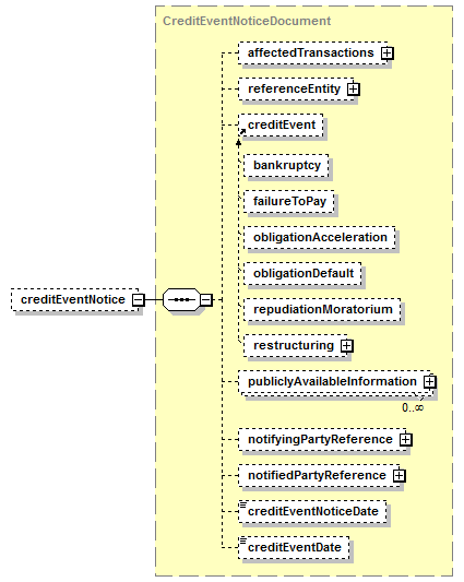 schemaDocumentation/schemas/fpml-credit-event-notification-5-7_xsd/complexTypes/CreditEventNotification/creditEventNotice.png