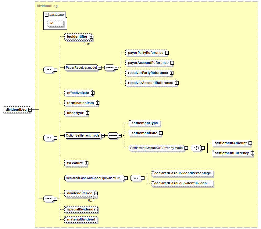 schemaDocumentation/schemas/fpml-dividend-swaps-5-7_xsd/complexTypes/DividendSwapTransactionSupplement/dividendLeg.png