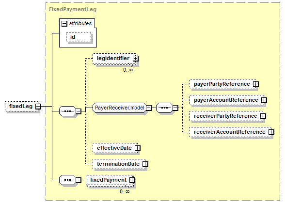 schemaDocumentation/schemas/fpml-dividend-swaps-5-7_xsd/complexTypes/DividendSwapTransactionSupplement/fixedLeg.png