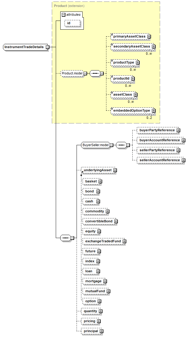 schemaDocumentation/schemas/fpml-doc-5-7_xsd/complexTypes/InstrumentTradeDetails.png