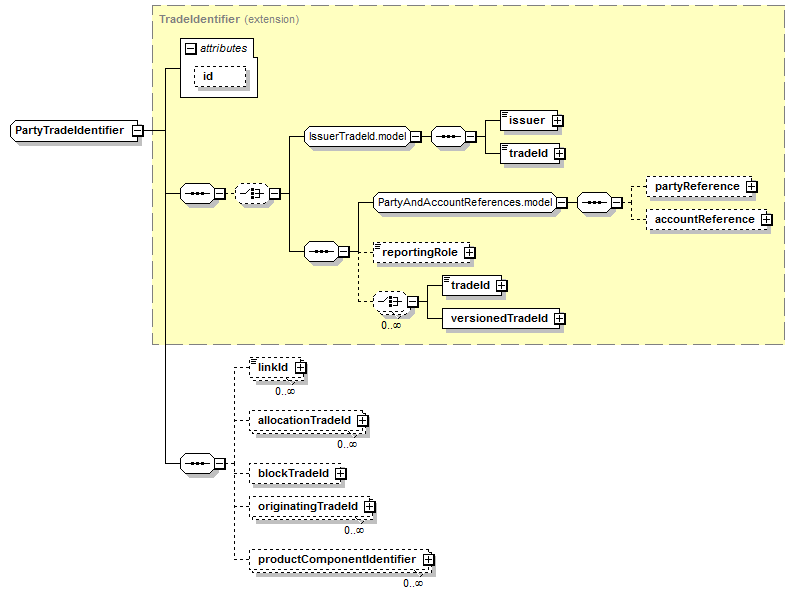 schemaDocumentation/schemas/fpml-doc-5-7_xsd/complexTypes/PartyTradeIdentifier.png
