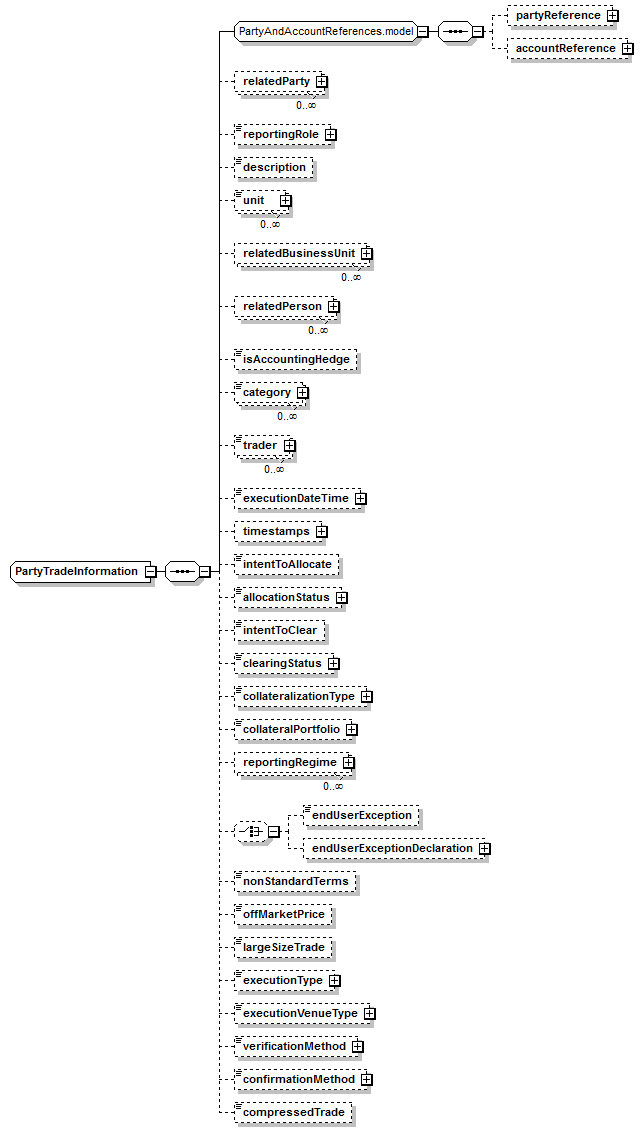 schemaDocumentation/schemas/fpml-doc-5-7_xsd/complexTypes/PartyTradeInformation.png