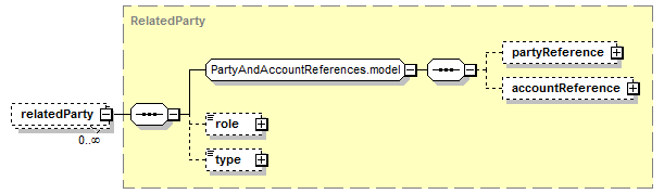 schemaDocumentation/schemas/fpml-doc-5-7_xsd/complexTypes/PartyTradeInformation/relatedParty.png