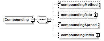 schemaDocumentation/schemas/fpml-eq-shared-5-7_xsd/complexTypes/Compounding.png