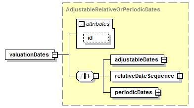 schemaDocumentation/schemas/fpml-eq-shared-5-7_xsd/complexTypes/EquityValuation/valuationDates.png