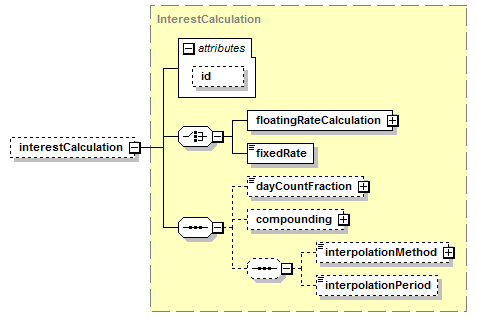 schemaDocumentation/schemas/fpml-eq-shared-5-7_xsd/complexTypes/InterestLeg/interestCalculation.png
