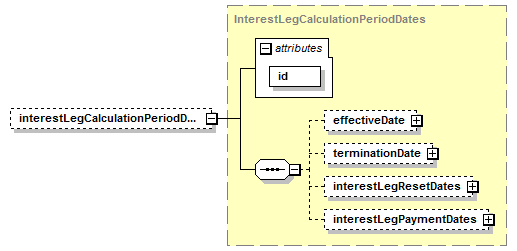 schemaDocumentation/schemas/fpml-eq-shared-5-7_xsd/complexTypes/InterestLeg/interestLegCalculationPeriodDates.png