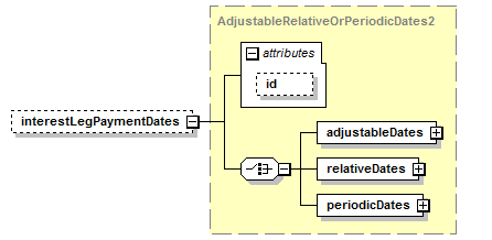 schemaDocumentation/schemas/fpml-eq-shared-5-7_xsd/complexTypes/InterestLegCalculationPeriodDates/interestLegPaymentDates.png