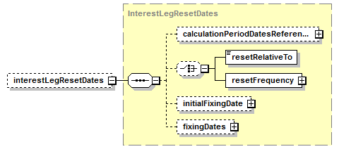 schemaDocumentation/schemas/fpml-eq-shared-5-7_xsd/complexTypes/InterestLegCalculationPeriodDates/interestLegResetDates.png
