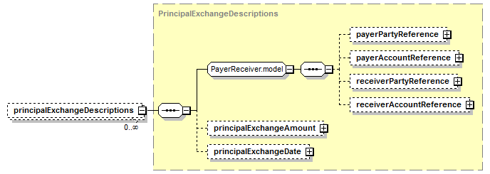 schemaDocumentation/schemas/fpml-eq-shared-5-7_xsd/complexTypes/PrincipalExchangeFeatures/principalExchangeDescriptions.png