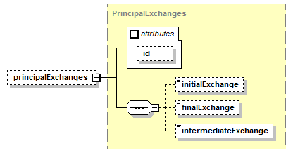 schemaDocumentation/schemas/fpml-eq-shared-5-7_xsd/complexTypes/PrincipalExchangeFeatures/principalExchanges.png