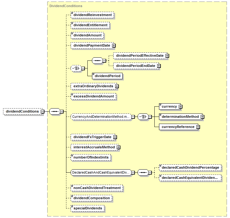 schemaDocumentation/schemas/fpml-eq-shared-5-7_xsd/complexTypes/Return/dividendConditions.png