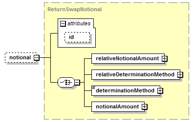schemaDocumentation/schemas/fpml-eq-shared-5-7_xsd/complexTypes/ReturnLeg/notional.png