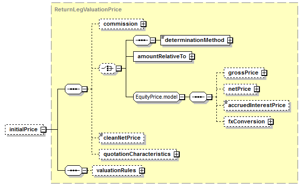 schemaDocumentation/schemas/fpml-eq-shared-5-7_xsd/complexTypes/ReturnLegValuation/initialPrice.png