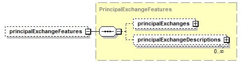 schemaDocumentation/schemas/fpml-eq-shared-5-7_xsd/complexTypes/ReturnSwapBase/principalExchangeFeatures.png