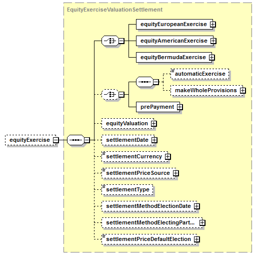 schemaDocumentation/schemas/fpml-eqd-5-7_xsd/complexTypes/EquityDerivativeBase/equityExercise.png