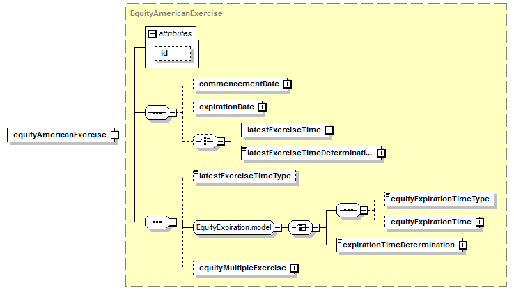 schemaDocumentation/schemas/fpml-eqd-5-7_xsd/complexTypes/EquityExerciseValuationSettlement/equityAmericanExercise.png