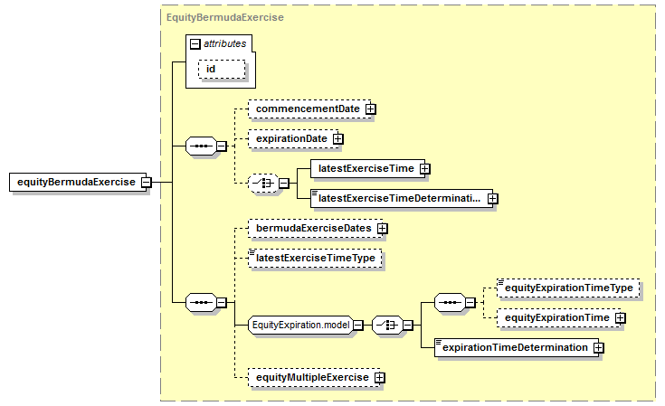schemaDocumentation/schemas/fpml-eqd-5-7_xsd/complexTypes/EquityExerciseValuationSettlement/equityBermudaExercise.png