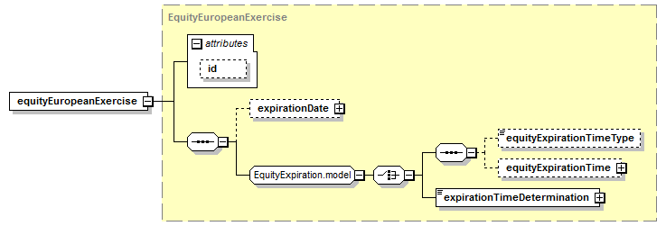 schemaDocumentation/schemas/fpml-eqd-5-7_xsd/complexTypes/EquityExerciseValuationSettlement/equityEuropeanExercise.png