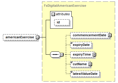 schemaDocumentation/schemas/fpml-fx-5-7_xsd/complexTypes/FxDigitalOption/americanExercise.png