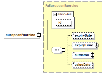schemaDocumentation/schemas/fpml-fx-5-7_xsd/complexTypes/FxDigitalOption/europeanExercise.png