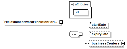 schemaDocumentation/schemas/fpml-fx-5-7_xsd/complexTypes/FxFlexibleForwardExecutionPeriod.png