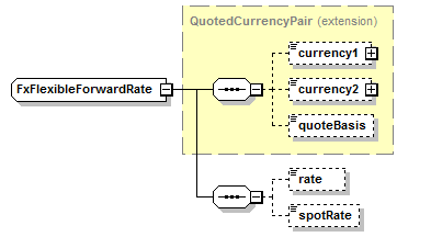schemaDocumentation/schemas/fpml-fx-5-7_xsd/complexTypes/FxFlexibleForwardRate.png