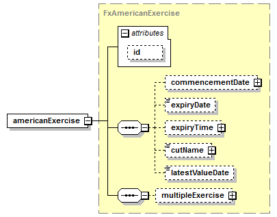 schemaDocumentation/schemas/fpml-fx-5-7_xsd/complexTypes/FxOption/americanExercise.png